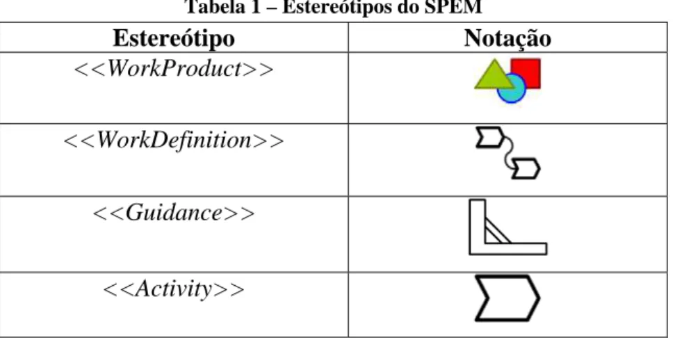 Tabela 1 – Estereótipos do SPEM 