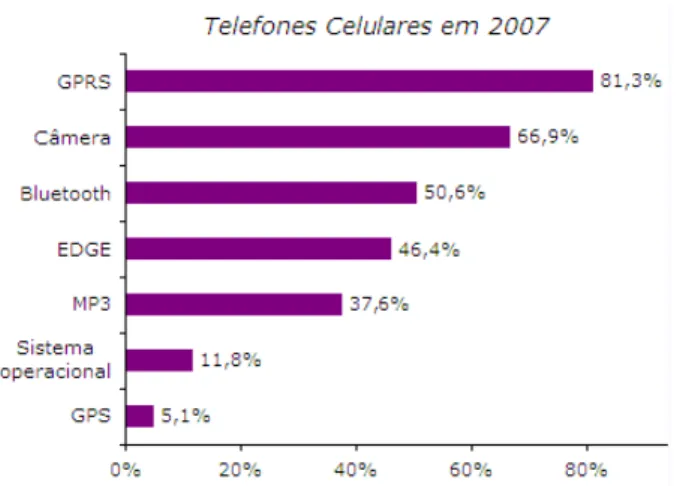 Figura 3 - Características dos telefones celulares homologados em 2007  (TELECO, 2008)