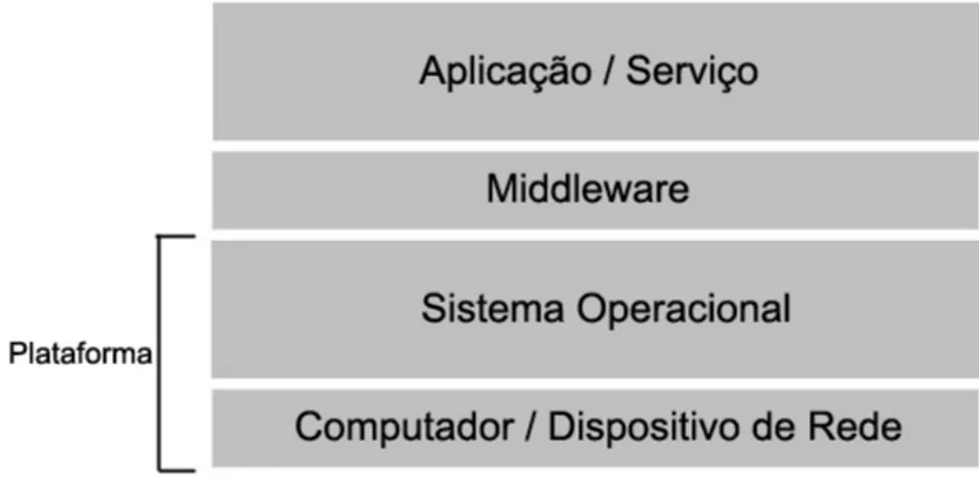 Figura 2.2. Arquitetura de Software de Sistemas Distribuídos 