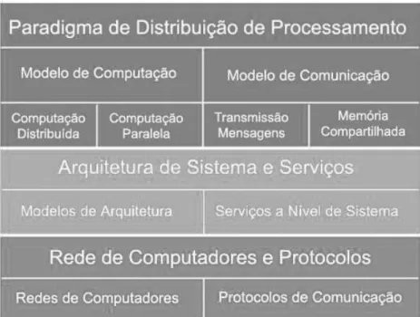 Figura 2.4. Arquitetura de Software de Sistemas de Distribuição de Processamento 