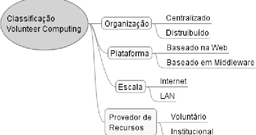 Figura 2.7. Classificação de Volunteer Computing 