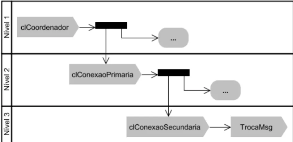 Figura 3.6. Níveis de paralelismo de execução da aplicação Coordenador 