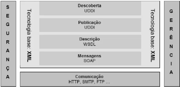 Figura 2 - Tecnologias no desenvolvimento de um Web Service (Souza, 2004).  Este capítulo divide-se da seguinte forma: é apresentada a tecnologia  de  Web Services, em seguida, são apresentadas as principais abordagens 