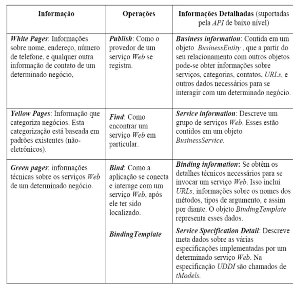 Tabela 1- Operações UDDI e suas descrições (Souza, 2004). 