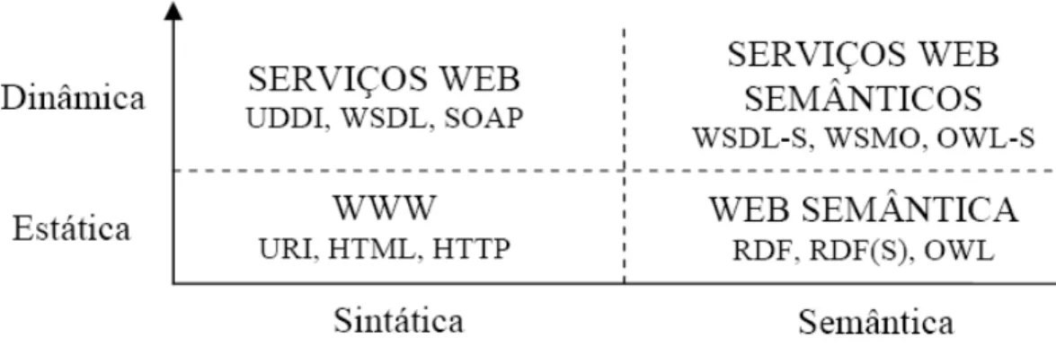 Figura 9 - Evolução das tecnologias Web.  3.4  Web Ontology Language for Services (OWL-S) 