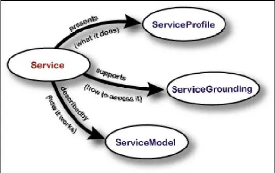 Figura 10 - Ontologia Service (kaul, 2006). 