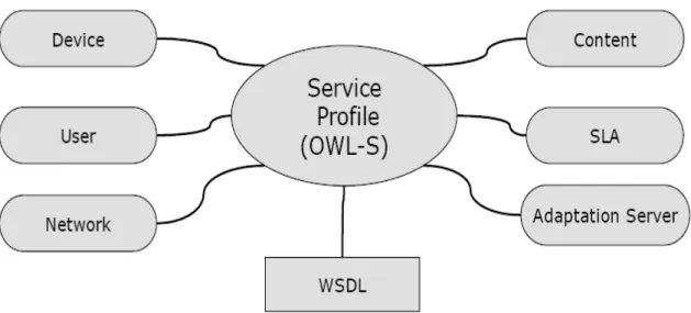 Figura 12 - Descrições de perfis e serviços que podem ser  importadas pelo perfil de serviço