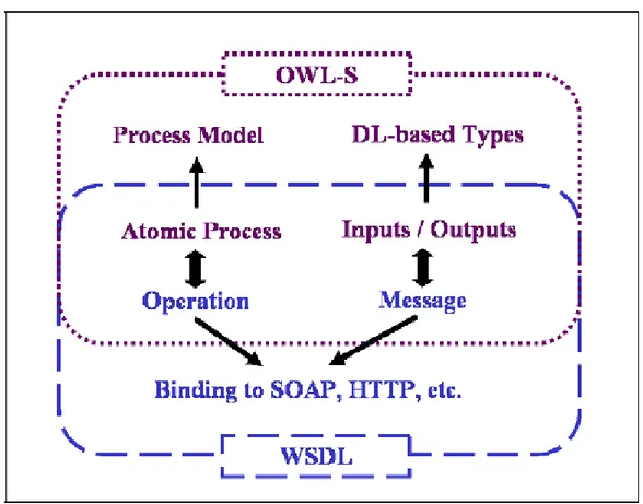 Figura 14 - Relacionamento entre OWL-S Grounding com WSDL  (kaul, 2006). 