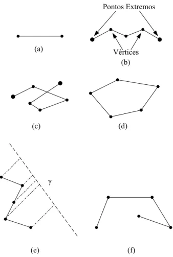 Figura 2.1 – Objetos unidimensionais  Fonte: Rigaux, Scholl e Voisard (2001) 