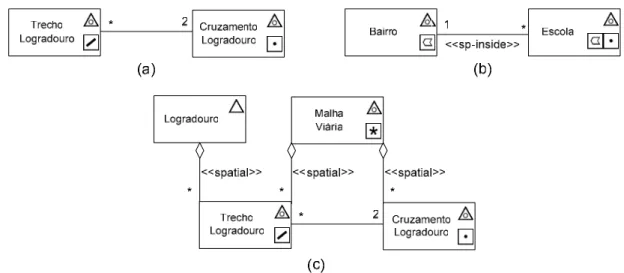 Figura 2.10 – Estereótipos de relacionamento espacial do UML-GeoFrame 