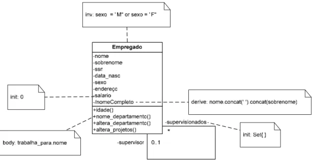 Figura 2.15 – Contexto de expressões OCL no diagrama de classes da UML 