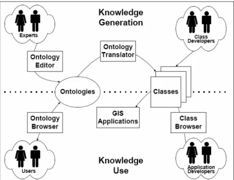 Figura 4 - Esquema de um SIG baseado em ontologias 5                                                  