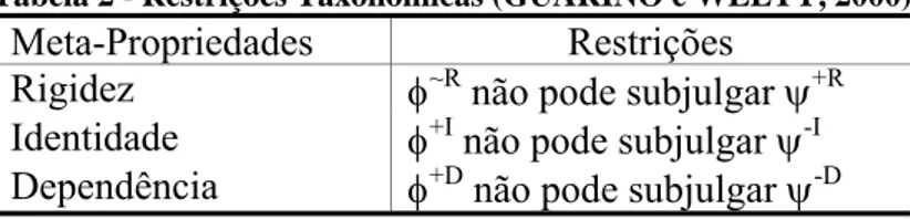Tabela 2 - Restrições Taxônomicas (GUARINO e WELTY, 2000)  Meta-Propriedades Restrições  Rigidez  φ ~R  não pode subjulgar ψ +R