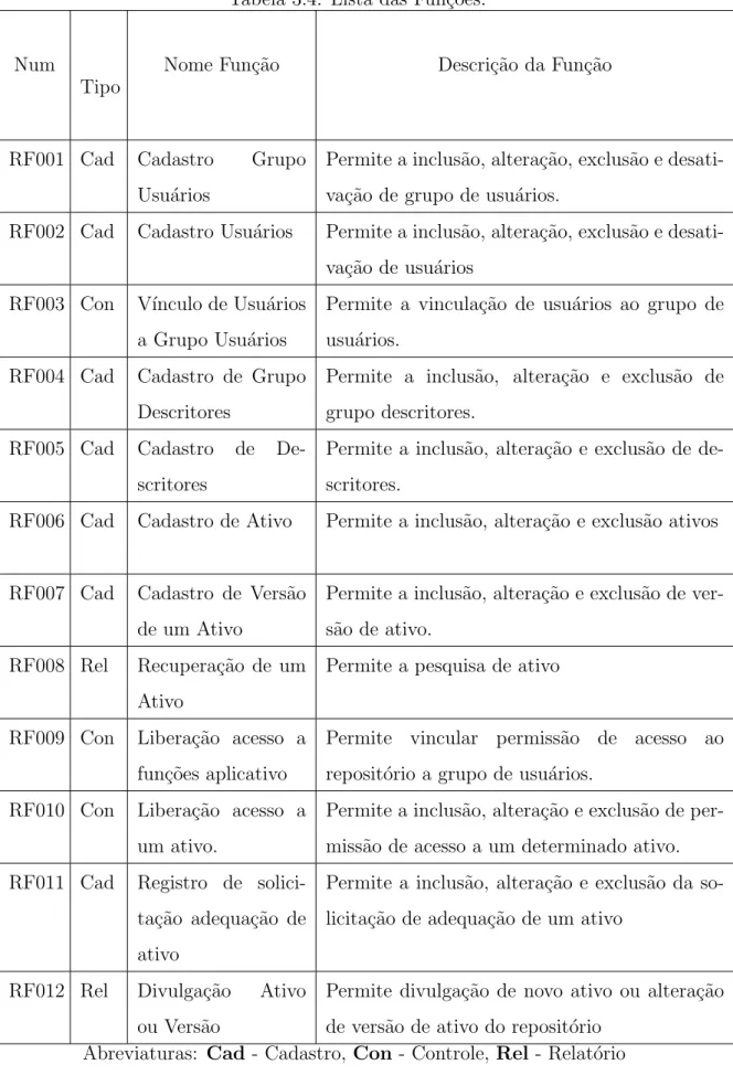 Tabela 3.4: Lista das Fun¸c˜oes.