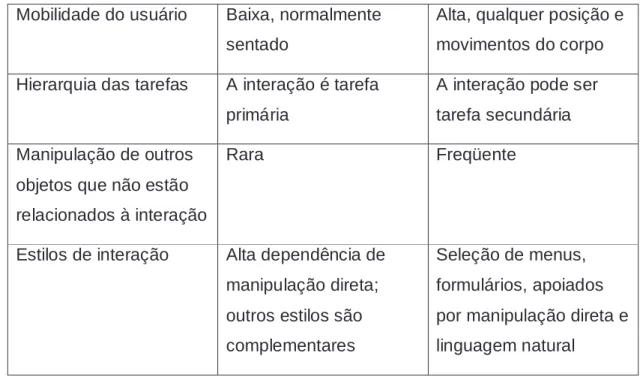 Tabela 1 - Aspectos da interação móvel em relação aos da interação fixa  (CYBIS et al., 2007) 