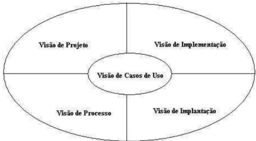 Figura 6 - Visões (perspectivas) de um sistema de software (BEZERRA,  2007) 