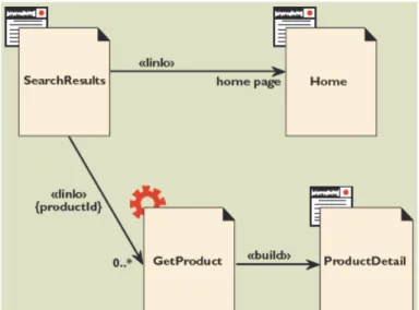 Figura 7 - Exemplo da utilização das extensões para aplicações Web  (CONALLEN, 1999) 