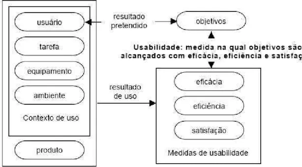 Figura 8 - Estrutura da Usabilidade (ISO 9241-11, 1998) 
