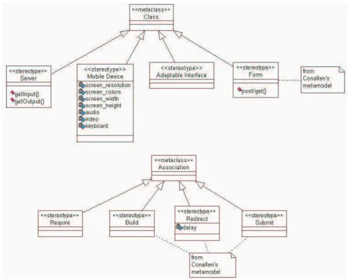 Figura 9 - Meta-modelo do perfil UML para aplicações em ambientes móveis 