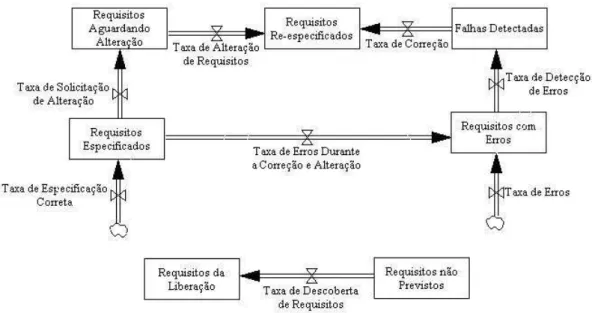 Figura 3.5. Estados dos requisitos 