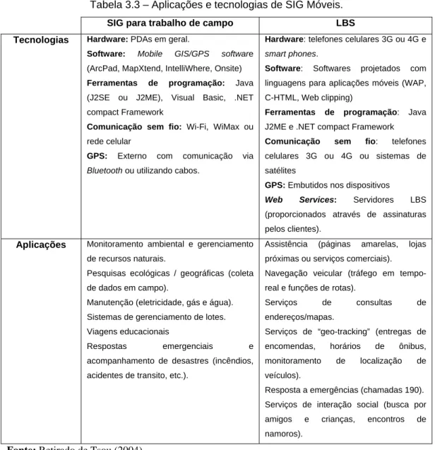 Tabela 3.3 – Aplicações e tecnologias de SIG Móveis.  SIG para trabalho de campo  LBS  Tecnologias  Hardware: PDAs em geral