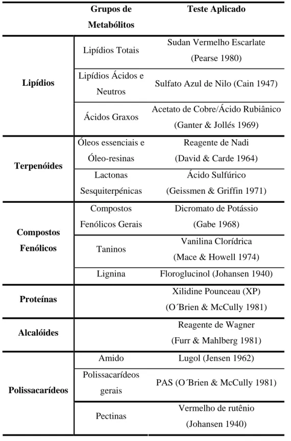 Tabela 1. Metodologias utilizadas para a detecção das principais classes de metabólitos