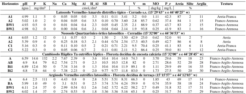 Tabela 2. Características químicas e físicas dos ambientes analisados em Januária-MG. 