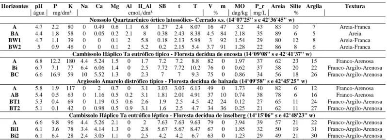 Tabela 4. Características químicas e físicas dos ambientes analisados em Guanambi-BA. 