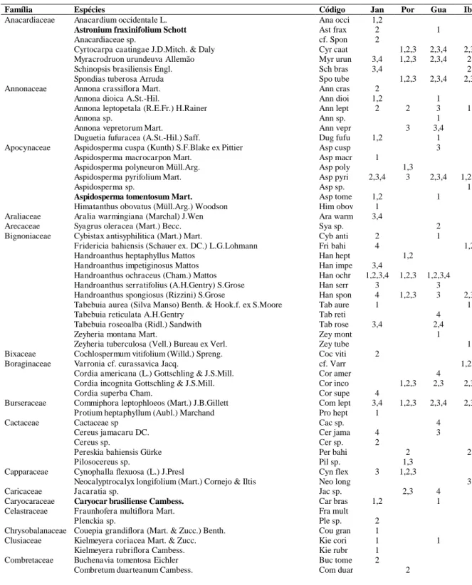 Tabela  1.  Lista  das  espécies  amostradas  nas  14  comunidades  do  semi-árido  meridional  brasileiro  e  seus  respectivos  códigos  (utilizados  na  CCA)