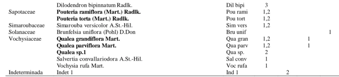 Tabela  2.  Resumo  das  14  comunidades  vegetais  amostradas.  (riqueza  – S; índice de Shannon – H‟;  eqüabilidade de Pielou  – J‟) 