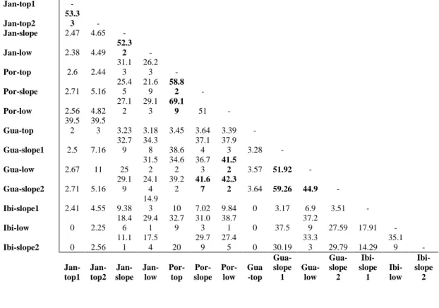 Tabela  3.  Tabela  de  similaridade  (Bray  Curts)  das  14  comunidades  vegetais  amostradas  na  porção  meridional do semi-árido brasileiro (Januária  – Jan; Porteirinha – Por; Guanambi – Gua e Ibiassucê -  Ibi) e suas posições na paisagem (top, slope