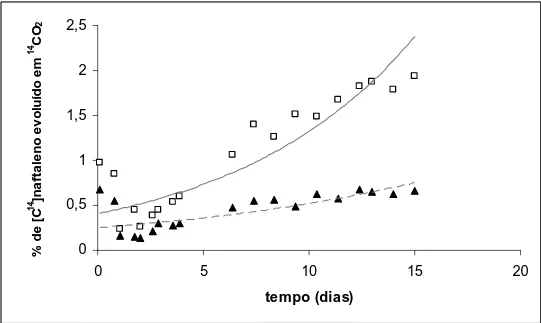 Figura 1: Mineralização de [C 14 ] naftaleno, em porcentagem (%) pelo tratamento  monoclonal de Phormidium sp