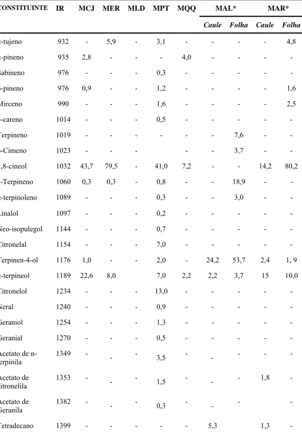 Tabela 1.1 – Teores (%) dos componentes identificados dos óleos essenciais das sete espécies de  Melaleuca determinados por cromatografia em fase gasosa acoplada à  espectrometria de massas