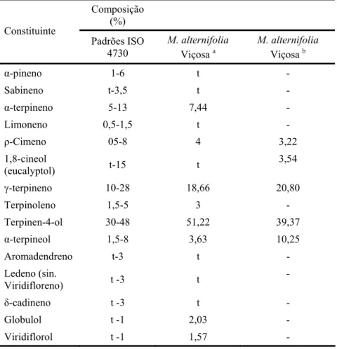 Tabela 1.2 – Comparação dos padrões do óleo essencial de M. alternifolia 