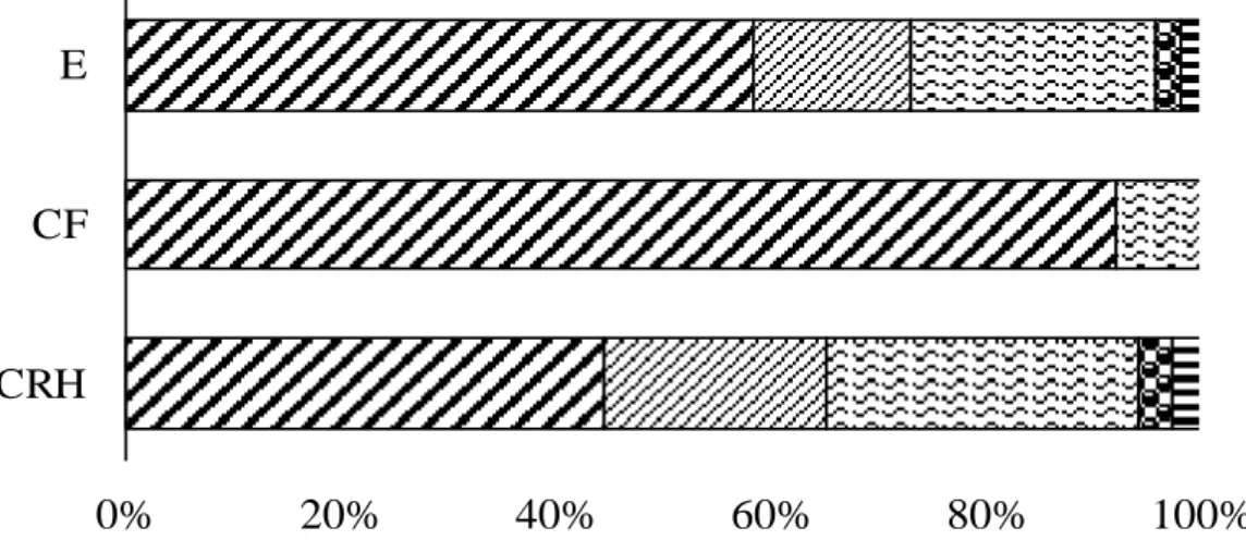 Figura 3: Espectro biológico  amostrado em diferentes  fitofisionomias do Complexo Rupestre  sobre  Quartzito,  Quadrilátero  Ferrífero,  Minas  Gerais,  Brasil