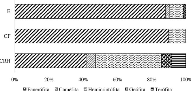 Figura  4:  Espectro  vegetacional  amostrado  em  diferentes  fitofisionomias  do  Complexo  Rupestre  sobre  Quartzito,  Quadrilátero  Ferrífero,  Minas  Gerais,  Brasil