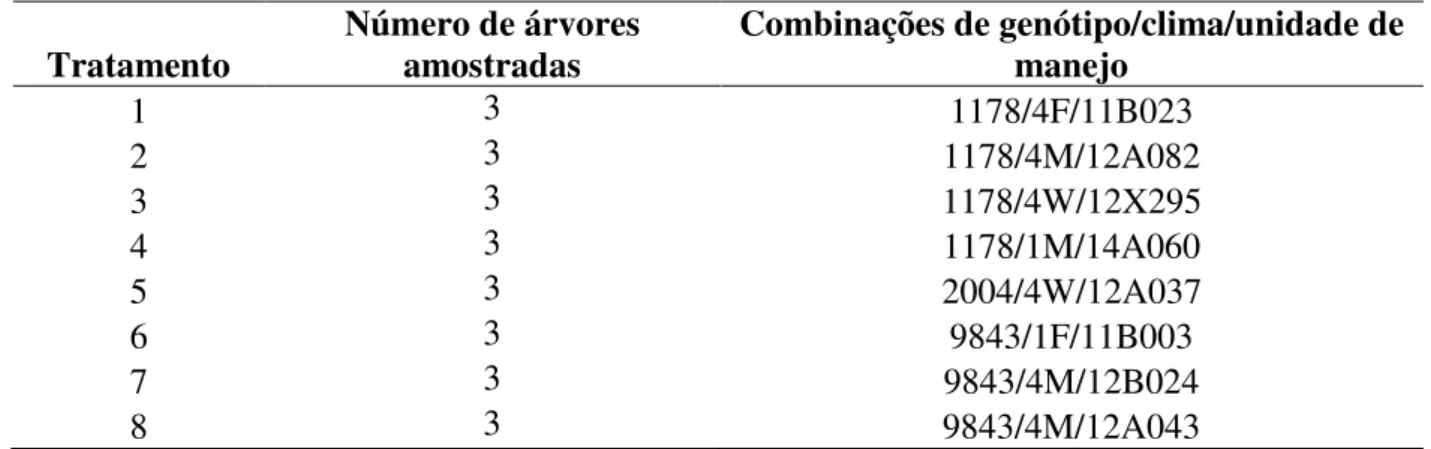 Tabela 1: Relação dos tratamentos e combinações das amostras por genótipo, clima e 