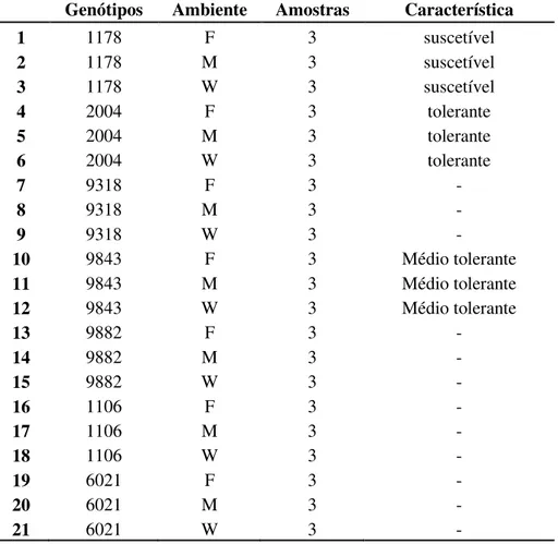 Tabela  1.  Relação  dos  clones  e  ambientes  amostrados.  (–)  dado 