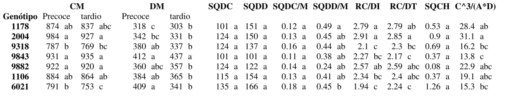 Tabela 2. Teste de Tukey para as variáveis do lenho avaliadas a partir dos genótipos. Os valores seguidos pela mesma letra na coluna não 