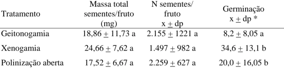 Tabela 1.5: Resultado de médias e desvio-padrão para a massa das sementes por frutos, da estimativa de número  de sementes por frutos e germinação de sementes, de frutos oriundos de três tratamentos