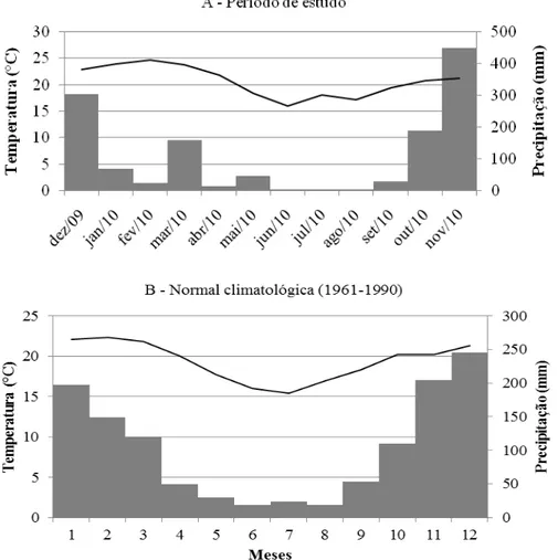 Figura 2.1: Diagramas climatológicos no município de Viçosa, MG. A) durante o período de estudo de dezembro  de 2009 a novembro de 2010; B) normais climatológicas de 1961 a 1990