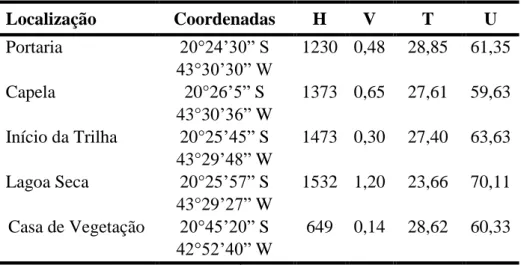 Tabela 4: Propriedades físicas e químicas da água da chuva e dados dos gases oxidantes  encontrados no Parque Estadual do Itacolomi, MG no período de 07 a 12/03/2013