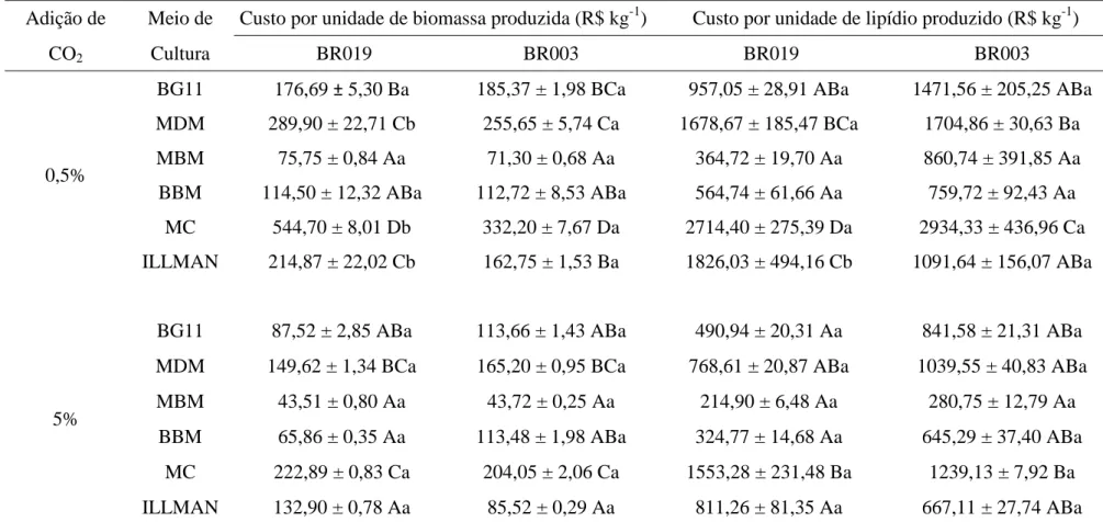 Tabela 7  – Custo do meio de cultura para produção de biomassa a partir do cultivo de Chlorella sp
