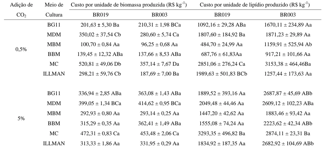 Tabela 9  – Custo do meio de cultura com adição de CO 2 para produção de biomassa a partir do cultivo de Chlorella sp