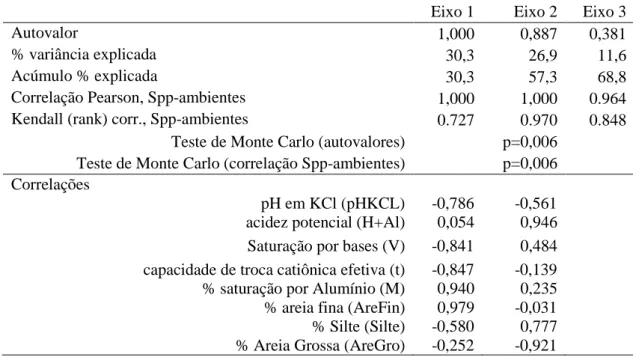 Tabela 08  – Análise de Correspondência Canônica (CCA) e Teste de Monte Carlo dos dados  amostrados  na  Serra  de  Monte  Alto  Candiba/BA
