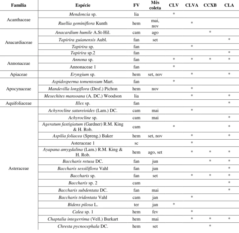 Tabela 1  – Lista florística das espécias herbáceas e subarbustivas coletadas na FLONA de Paraopeba, MG, aravés de 