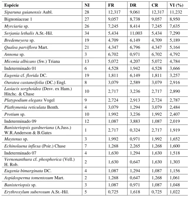 Tabela  2  -  Parâmetros  fitossociológicos  das  espécies  amostradas  em  Cerradão  sobre  Latossolo  vermelho na FLONA de Paraopeba, durante a estação seca, em que NI = Número de indivíduos;  FR = Frequência relativa; DR = Densidade relativa; CR = Cober