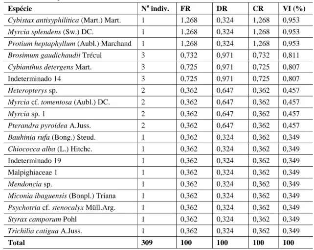 Tabela  3  -  Parâmetros  fitossociológicos  das  espécies  amostradas  em  Cerradão  sobre  Latossolo  vermelho,  na  FLONA  de  Paraopeba,  durante  a  estação  chuvosa,  em  que  NI  =  Número  de  indivíduos; FR = Frequência relativa; DR = Densidade re