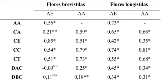 Tabela 4. Coeficientes de correlação para as características florais mensuradas em flores  brevistilas (N = 130) e longistilas (N = 152) de Psychotria ipecacuanha do sul da  Amazônia