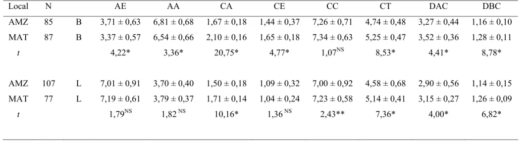 Tabela 5. Morfometria floral (média em mm ± desvio padrão) de Psychotria ipecacuanha da Amazônia (AMZ) e da Mata Atlântica (MAT), N=  número de flores analisadas; AE = altura do estigma, AA = altura da antera, CA = comprimento da antera, CE = comprimento d